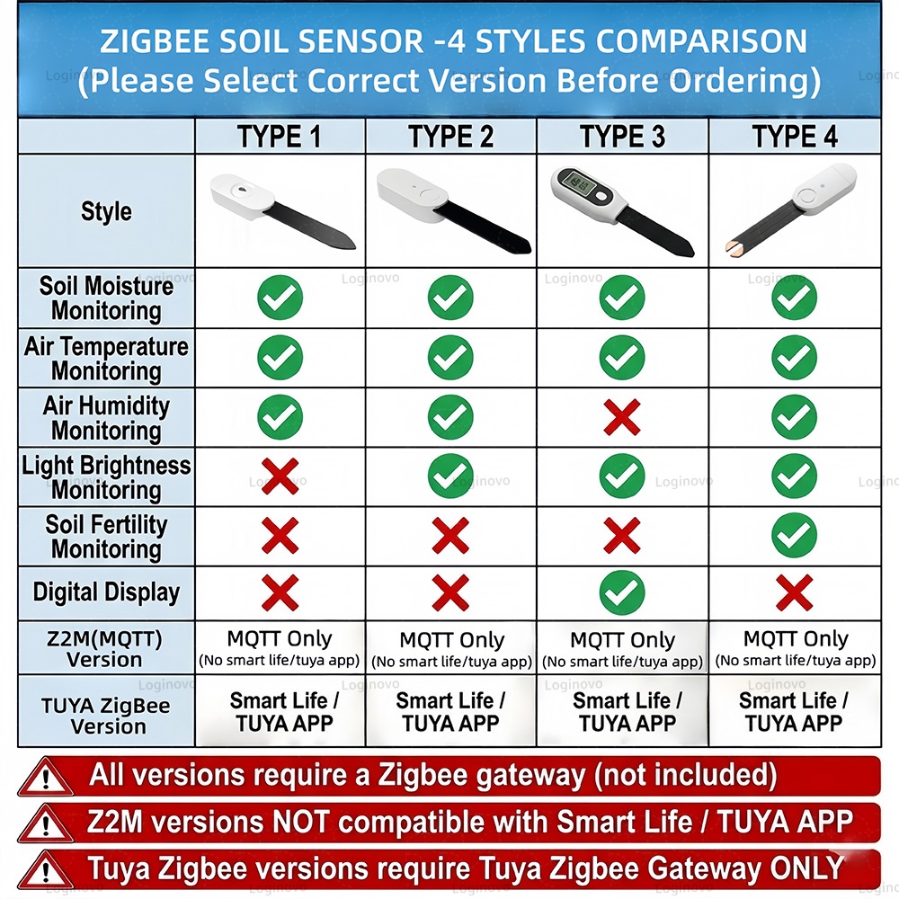 Zigbee Soil Moisture Sensor Tu - đánh giá và giá Smart Garden Indoor