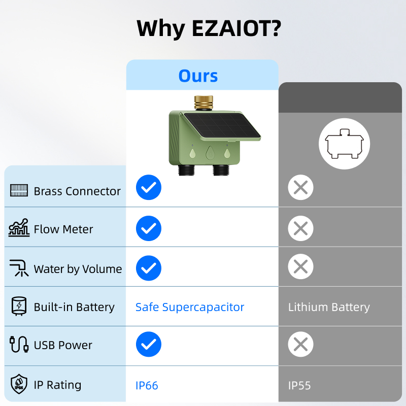 WiFi Water Timer 2 Zone Solar  - đánh giá và giá Smart Garden Refill